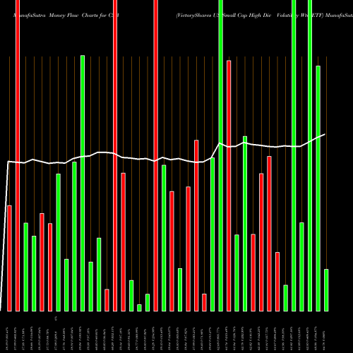 Money Flow charts share CSB VictoryShares US Small Cap High Div Volatility Wtd ETF NASDAQ Stock exchange 