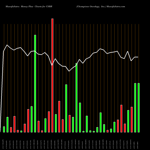 Money Flow charts share CSBR Champions Oncology, Inc. NASDAQ Stock exchange 