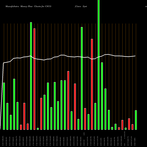 Money Flow charts share CSCO Cisco Systems, Inc. NASDAQ Stock exchange 