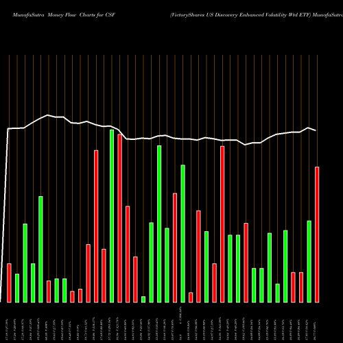 Money Flow charts share CSF VictoryShares US Discovery Enhanced Volatility Wtd ETF NASDAQ Stock exchange 