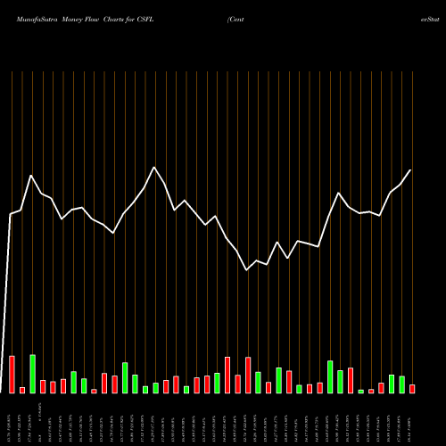 Money Flow charts share CSFL CenterState Bank Corporation NASDAQ Stock exchange 