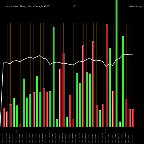 Money Flow charts share CSGP CoStar Group, Inc. NASDAQ Stock exchange 