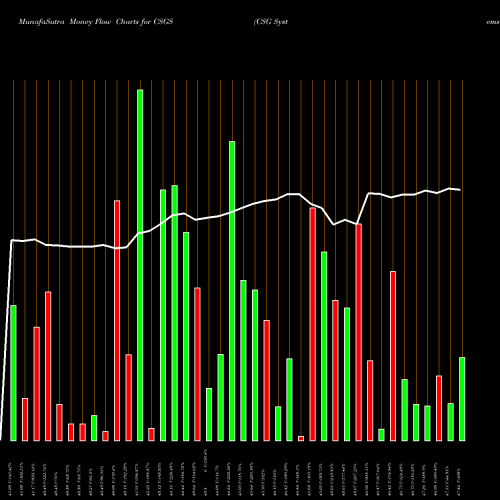 Money Flow charts share CSGS CSG Systems International, Inc. NASDAQ Stock exchange 
