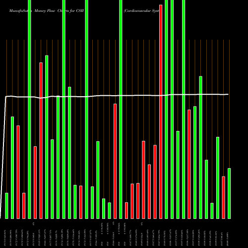 Money Flow charts share CSII Cardiovascular Systems, Inc. NASDAQ Stock exchange 