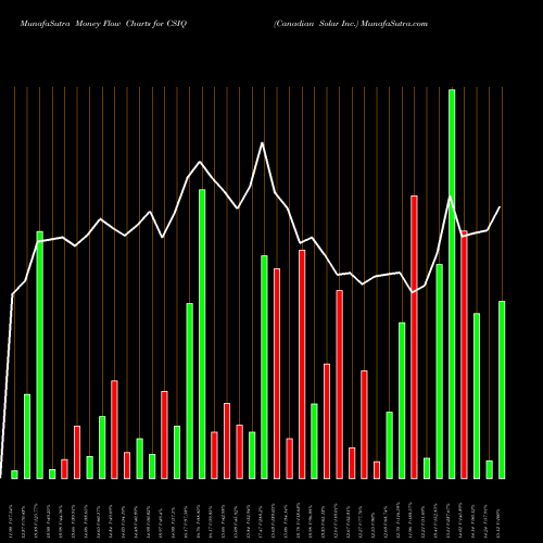 Money Flow charts share CSIQ Canadian Solar Inc. NASDAQ Stock exchange 
