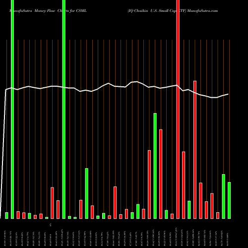 Money Flow charts share CSML IQ Chaikin U.S. Small Cap ETF NASDAQ Stock exchange 