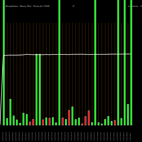 Money Flow charts share CSOD Cornerstone OnDemand, Inc. NASDAQ Stock exchange 