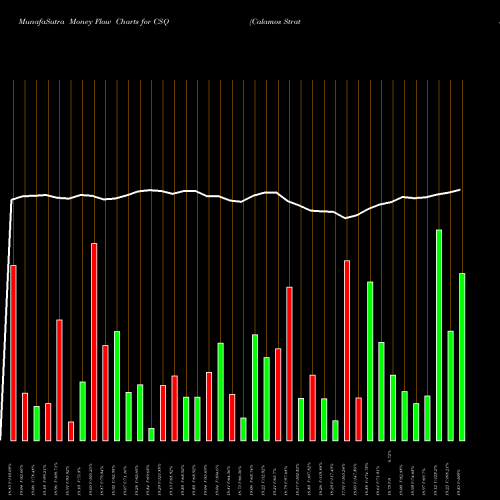 Money Flow charts share CSQ Calamos Strategic Total Return Fund NASDAQ Stock exchange 