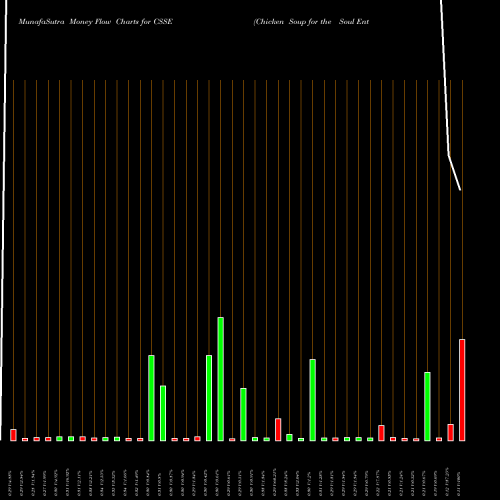 Money Flow charts share CSSE Chicken Soup For The Soul Entertainment, Inc. NASDAQ Stock exchange 
