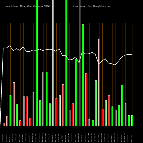 Money Flow charts share CSTE Caesarstone Ltd. NASDAQ Stock exchange 