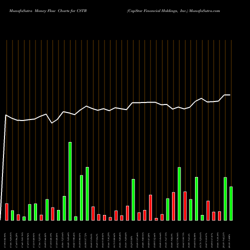 Money Flow charts share CSTR CapStar Financial Holdings, Inc. NASDAQ Stock exchange 