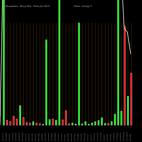 Money Flow charts share CSUN China Sunergy Co., Ltd. NASDAQ Stock exchange 