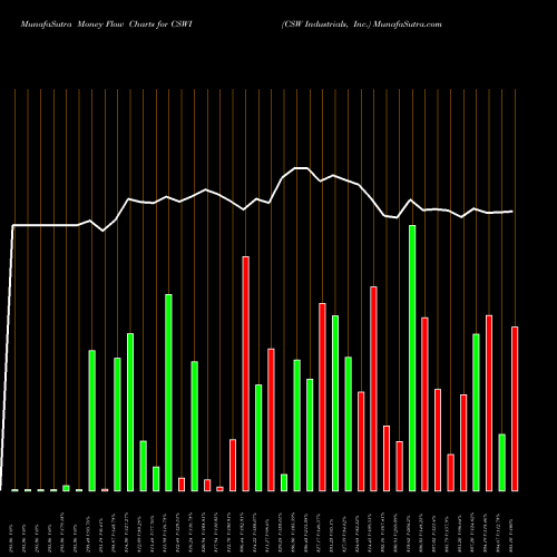 Money Flow charts share CSWI CSW Industrials, Inc. NASDAQ Stock exchange 
