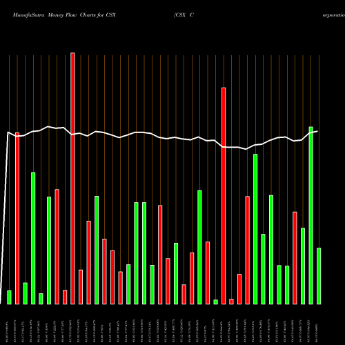 Money Flow charts share CSX CSX Corporation NASDAQ Stock exchange 