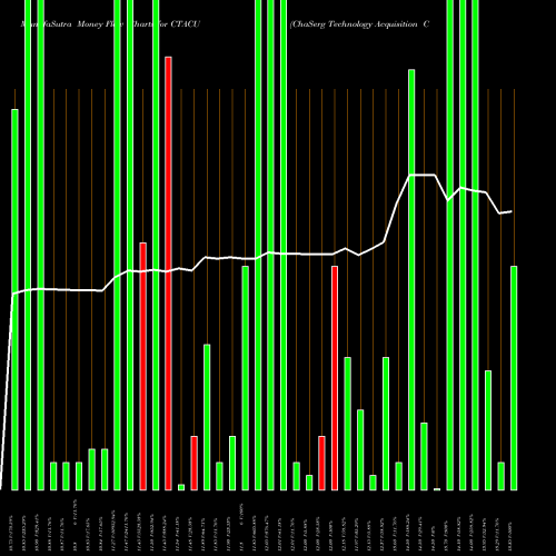 Money Flow charts share CTACU ChaSerg Technology Acquisition Corp. NASDAQ Stock exchange 