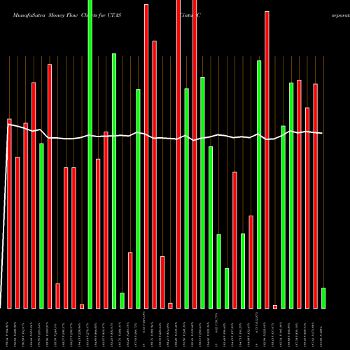 Money Flow charts share CTAS Cintas Corporation NASDAQ Stock exchange 