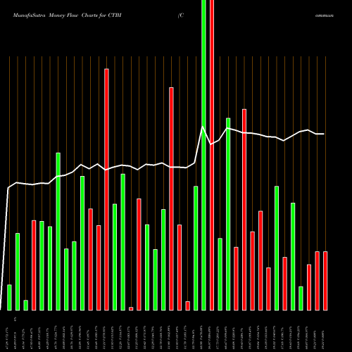 Money Flow charts share CTBI Community Trust Bancorp, Inc. NASDAQ Stock exchange 