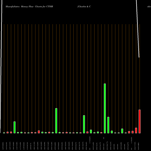 Money Flow charts share CTHR Charles & Colvard Ltd. NASDAQ Stock exchange 