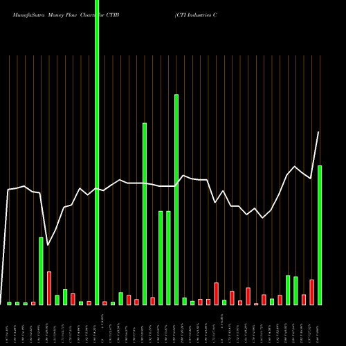 Money Flow charts share CTIB CTI Industries Corporation NASDAQ Stock exchange 