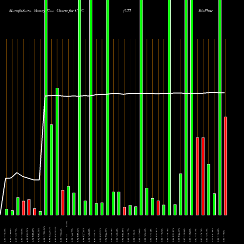 Money Flow charts share CTIC CTI BioPharma Corp. NASDAQ Stock exchange 