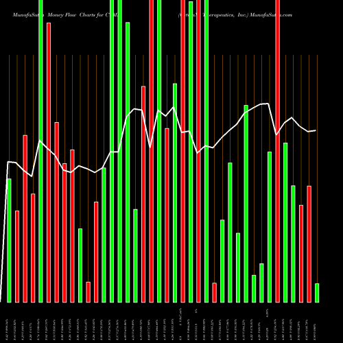 Money Flow charts share CTMX CytomX Therapeutics, Inc. NASDAQ Stock exchange 