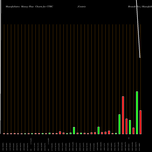 Money Flow charts share CTRC Centric Brands Inc. NASDAQ Stock exchange 