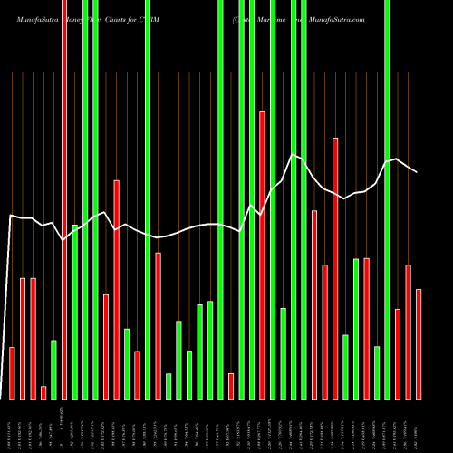 Money Flow charts share CTRM Castor Maritime Inc. NASDAQ Stock exchange 