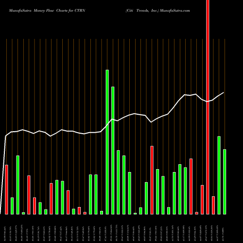 Money Flow charts share CTRN Citi Trends, Inc. NASDAQ Stock exchange 