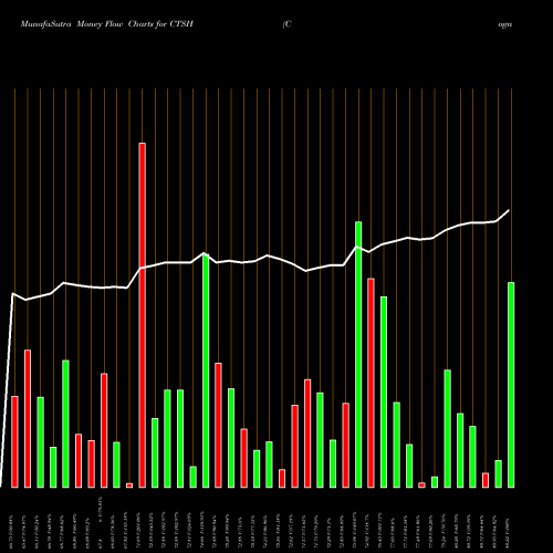 Money Flow charts share CTSH Cognizant Technology Solutions Corporation NASDAQ Stock exchange 