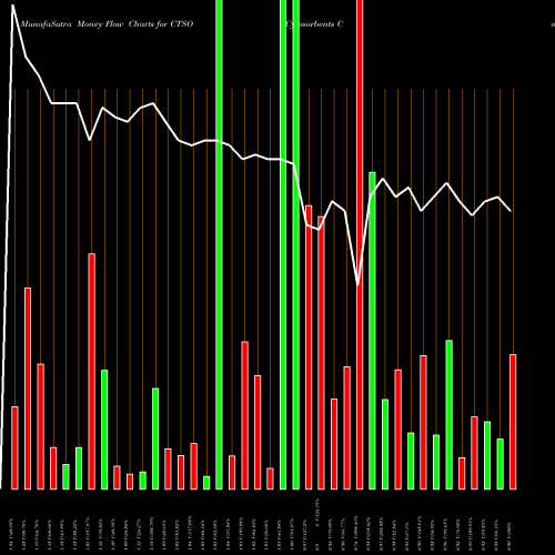 Money Flow charts share CTSO Cytosorbents Corporation NASDAQ Stock exchange 