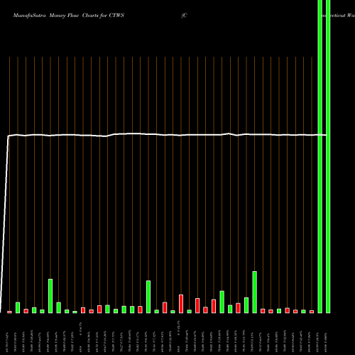 Money Flow charts share CTWS Connecticut Water Service, Inc. NASDAQ Stock exchange 