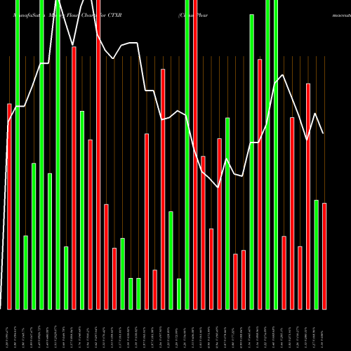 Money Flow charts share CTXR Citius Pharmaceuticals, Inc. NASDAQ Stock exchange 