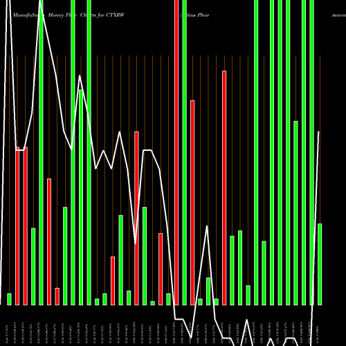 Money Flow charts share CTXRW Citius Pharmaceuticals, Inc. NASDAQ Stock exchange 