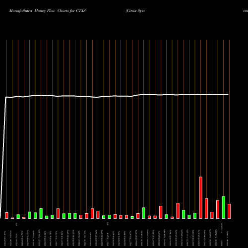 Money Flow charts share CTXS Citrix Systems, Inc. NASDAQ Stock exchange 