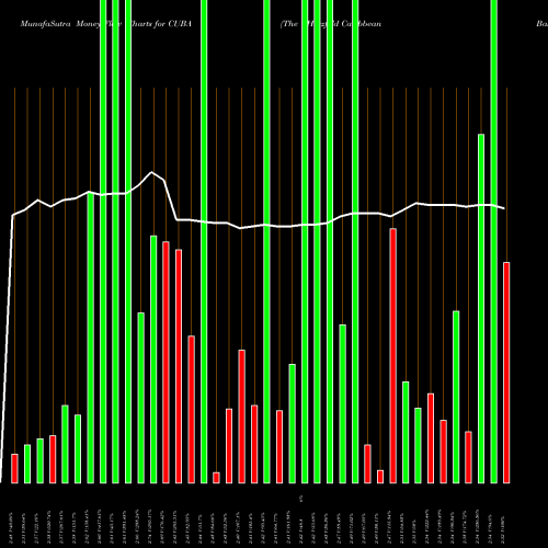 Money Flow charts share CUBA The Herzfeld Caribbean Basin Fund, Inc. NASDAQ Stock exchange 