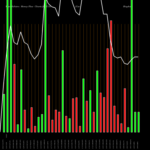 Money Flow charts share CUE Cue Biopharma, Inc. NASDAQ Stock exchange 