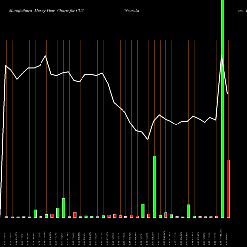 Money Flow charts share CUR Neuralstem, Inc. NASDAQ Stock exchange 