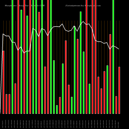 Money Flow charts share CURI Curiositystream Inc NASDAQ Stock exchange 