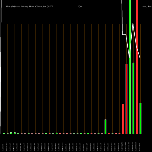 Money Flow charts share CUTR Cutera, Inc. NASDAQ Stock exchange 