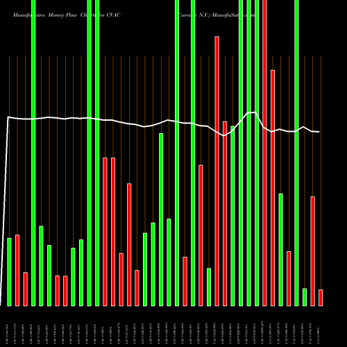Money Flow charts share CVAC Curevac N.V. NASDAQ Stock exchange 