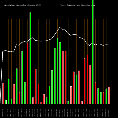 Money Flow charts share CVCO Cavco Industries, Inc. NASDAQ Stock exchange 