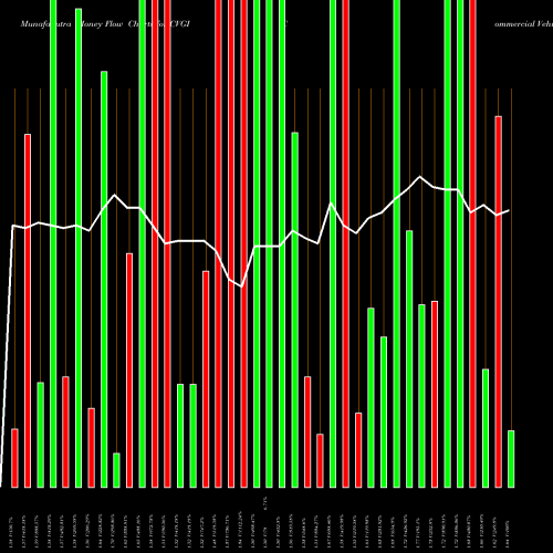 Money Flow charts share CVGI Commercial Vehicle Group, Inc. NASDAQ Stock exchange 