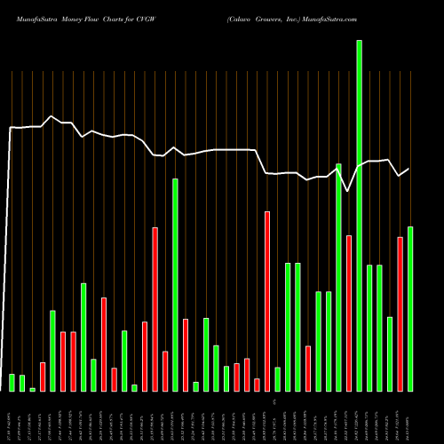 Money Flow charts share CVGW Calavo Growers, Inc. NASDAQ Stock exchange 