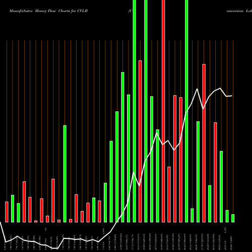 Money Flow charts share CVLB Conversion Labs Inc NASDAQ Stock exchange 