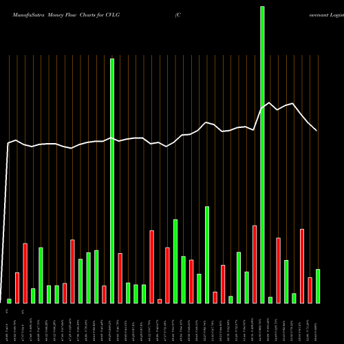 Money Flow charts share CVLG Covenant Logistics Group Inc NASDAQ Stock exchange 