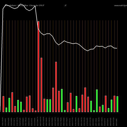 Money Flow charts share CVLT Commvault Systems, Inc. NASDAQ Stock exchange 
