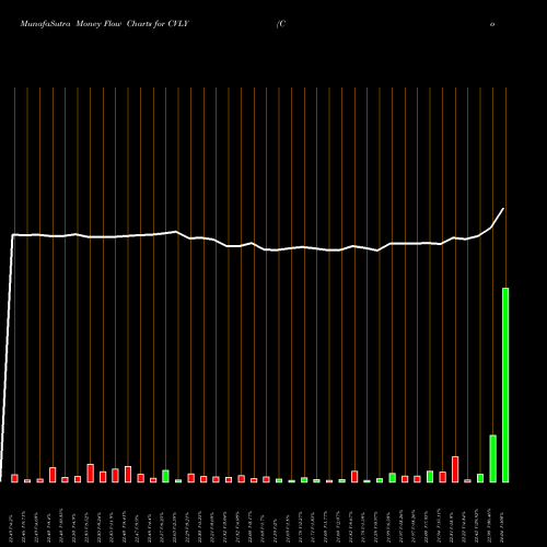 Money Flow charts share CVLY Codorus Valley Bancorp, Inc NASDAQ Stock exchange 
