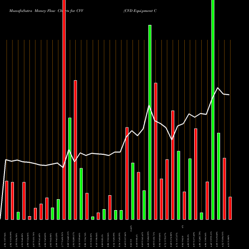 Money Flow charts share CVV CVD Equipment Corporation NASDAQ Stock exchange 