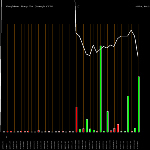 Money Flow charts share CWBR CohBar, Inc. NASDAQ Stock exchange 