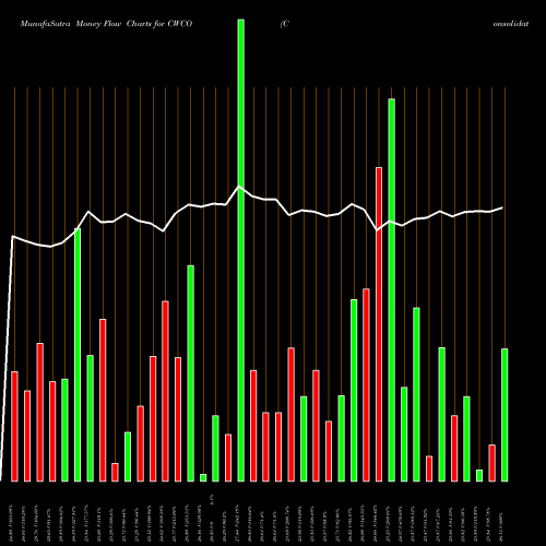 Money Flow charts share CWCO Consolidated Water Co. Ltd. NASDAQ Stock exchange 